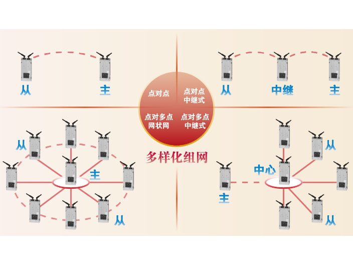 吊装垃圾车mesh自组网厂商,mesh自组网